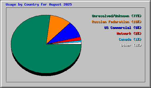 Usage by Country for August 2025