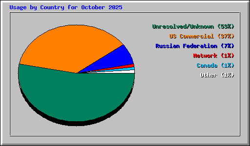 Usage by Country for October 2025
