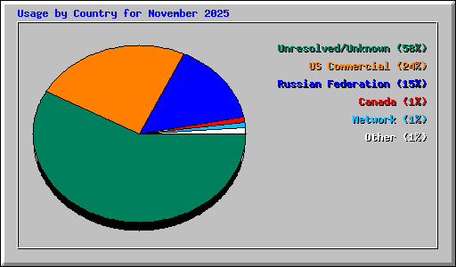 Usage by Country for November 2025