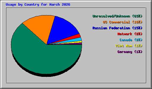 Usage by Country for March 2026