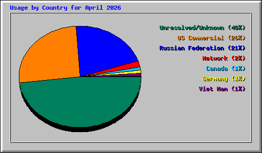 Usage by Country for April 2026