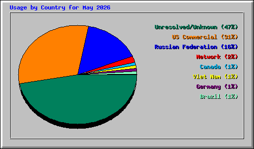 Usage by Country for May 2026