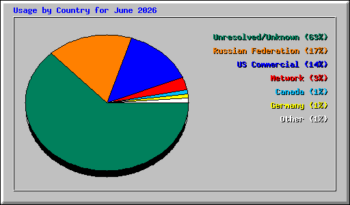 Usage by Country for June 2026
