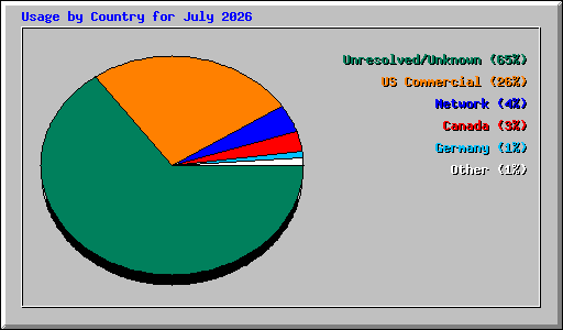 Usage by Country for July 2026