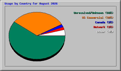 Usage by Country for August 2026