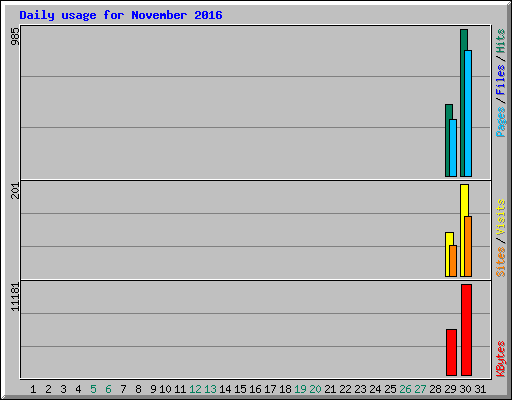 Daily usage for November 2016