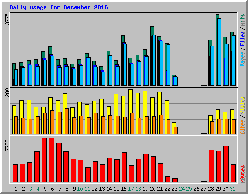 Daily usage for December 2016