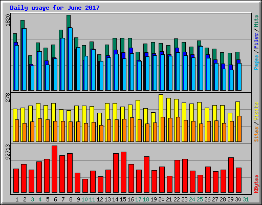 Daily usage for June 2017