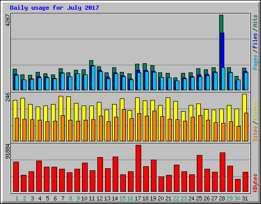 Daily usage for July 2017