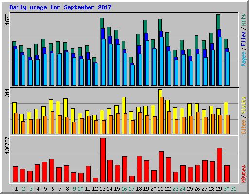 Daily usage for September 2017