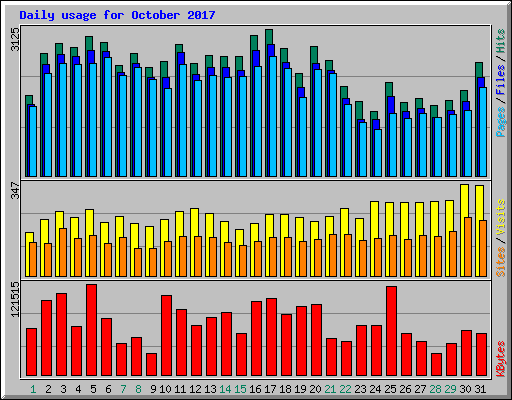 Daily usage for October 2017