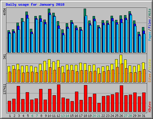 Daily usage for January 2018