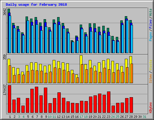 Daily usage for February 2018
