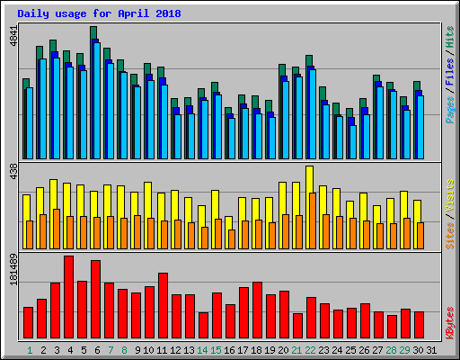 Daily usage for April 2018