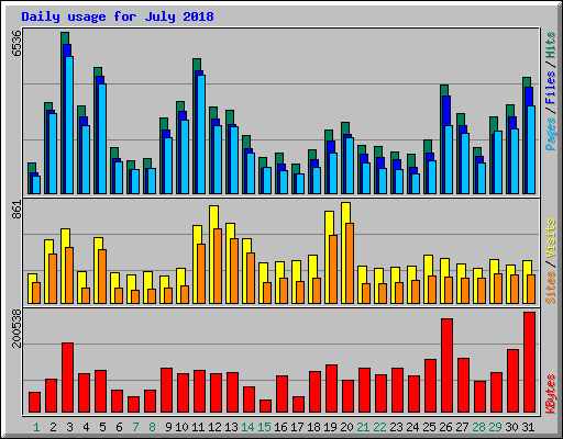 Daily usage for July 2018
