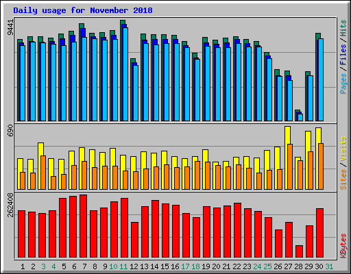 Daily usage for November 2018