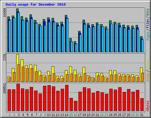 Daily usage for December 2018