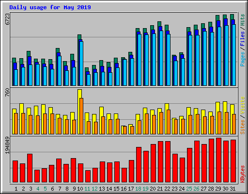 Daily usage for May 2019