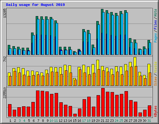 Daily usage for August 2019