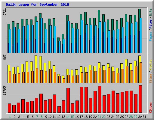 Daily usage for September 2019