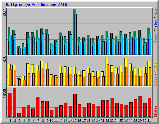Daily usage for October 2019