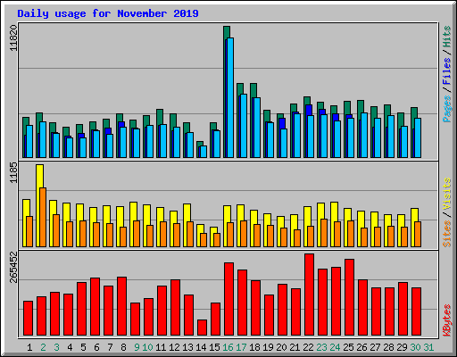 Daily usage for November 2019