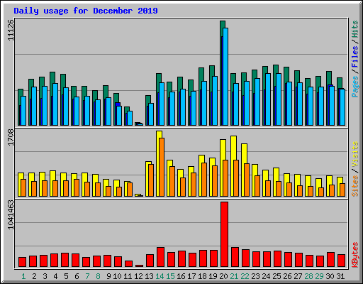 Daily usage for December 2019