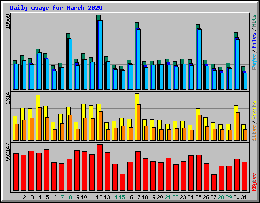 Daily usage for March 2020