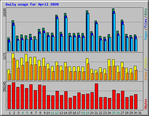 Daily usage for April 2020