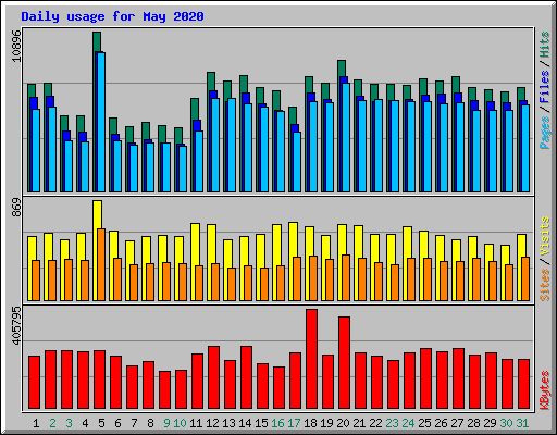 Daily usage for May 2020