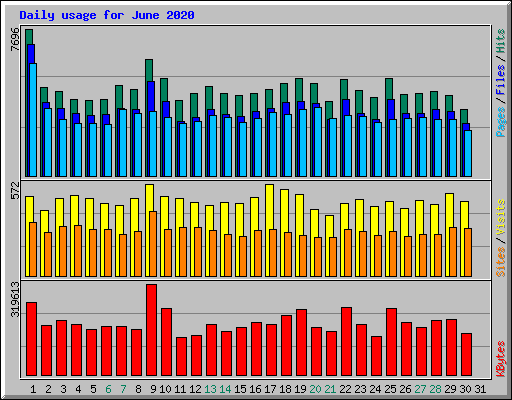 Daily usage for June 2020