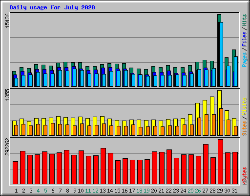Daily usage for July 2020