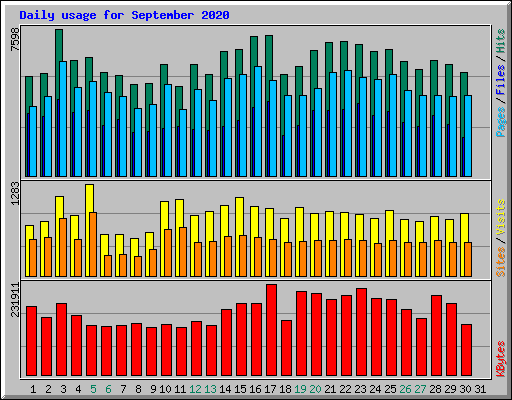 Daily usage for September 2020