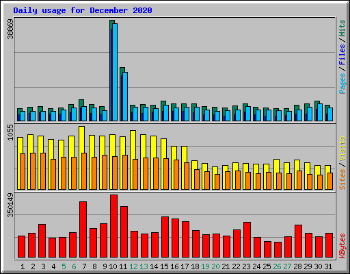 Daily usage for December 2020