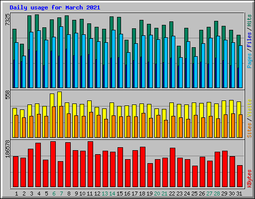 Daily usage for March 2021