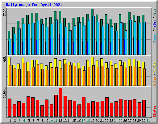 Daily usage for April 2021