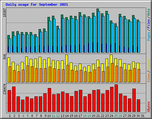 Daily usage for September 2021