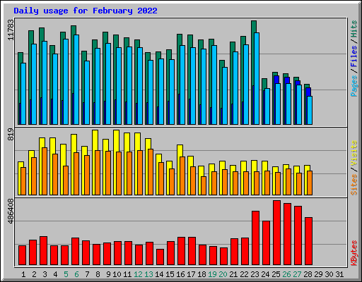 Daily usage for February 2022