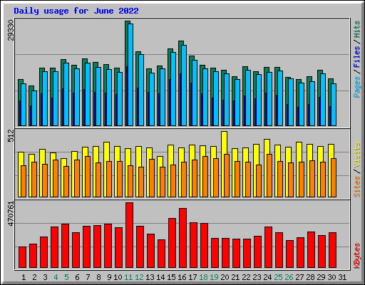 Daily usage for June 2022