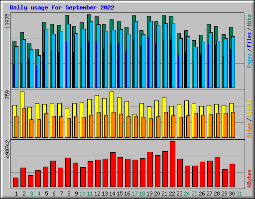 Daily usage for September 2022