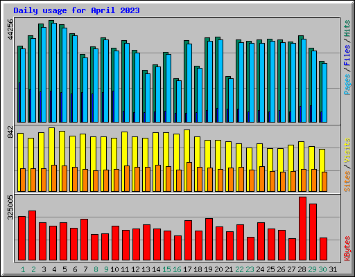 Daily usage for April 2023