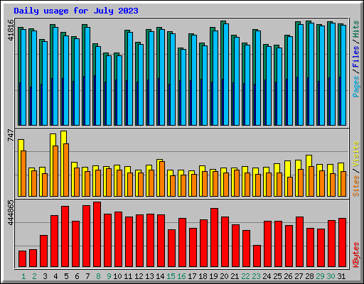 Daily usage for July 2023