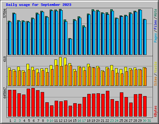 Daily usage for September 2023
