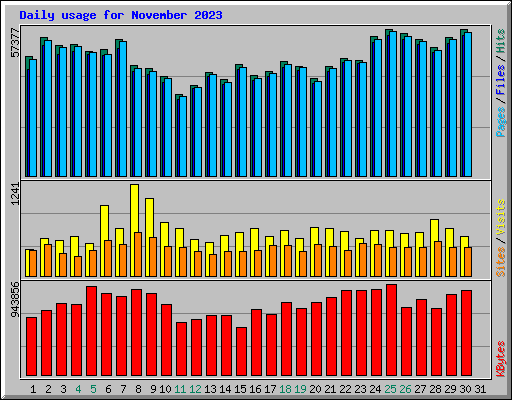 Daily usage for November 2023