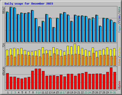 Daily usage for December 2023