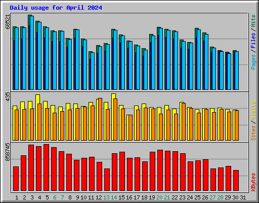 Daily usage for April 2024