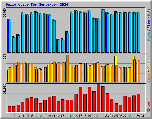 Daily usage for September 2024