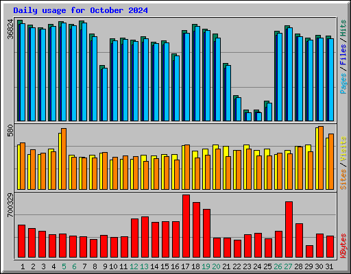 Daily usage for October 2024