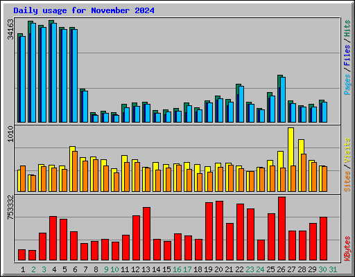 Daily usage for November 2024