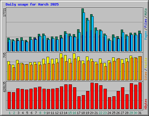 Daily usage for March 2025
